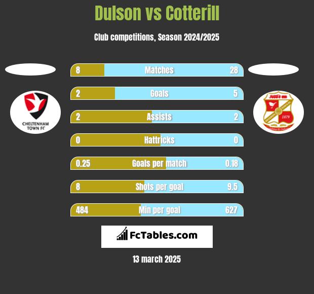 Dulson vs Cotterill h2h player stats