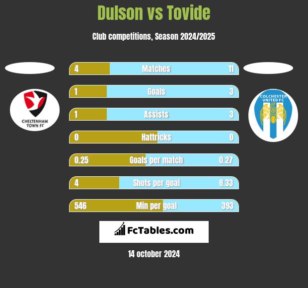 Dulson vs Tovide h2h player stats