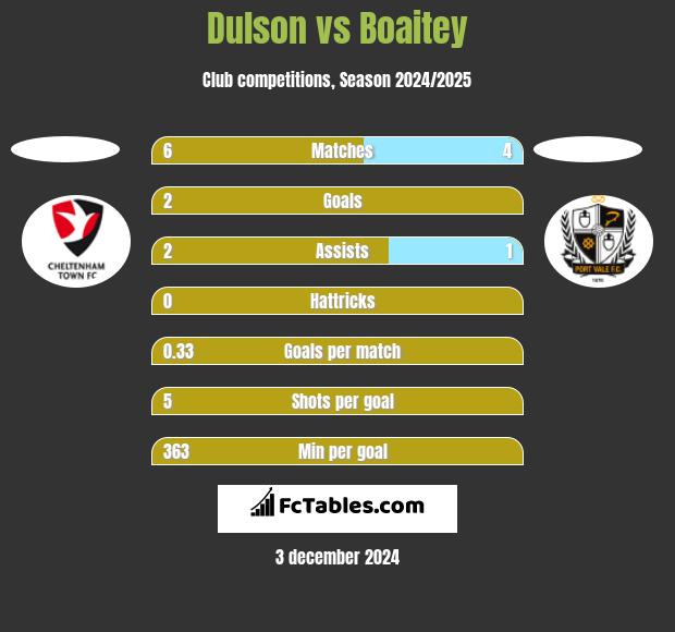 Dulson vs Boaitey h2h player stats