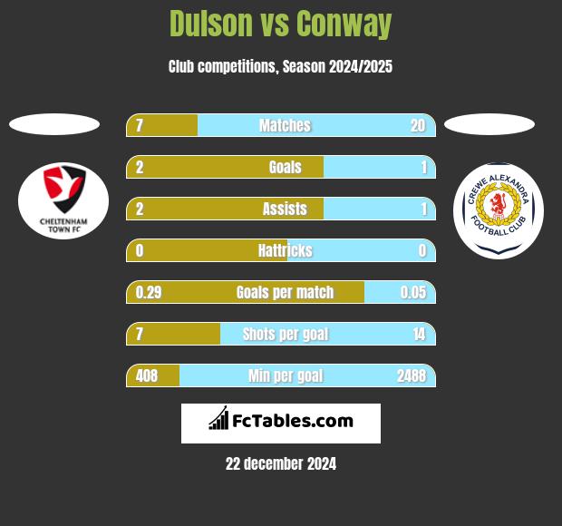 Dulson vs Conway h2h player stats