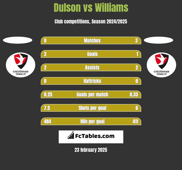 Dulson vs Williams h2h player stats