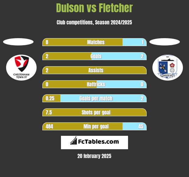 Dulson vs Fletcher h2h player stats