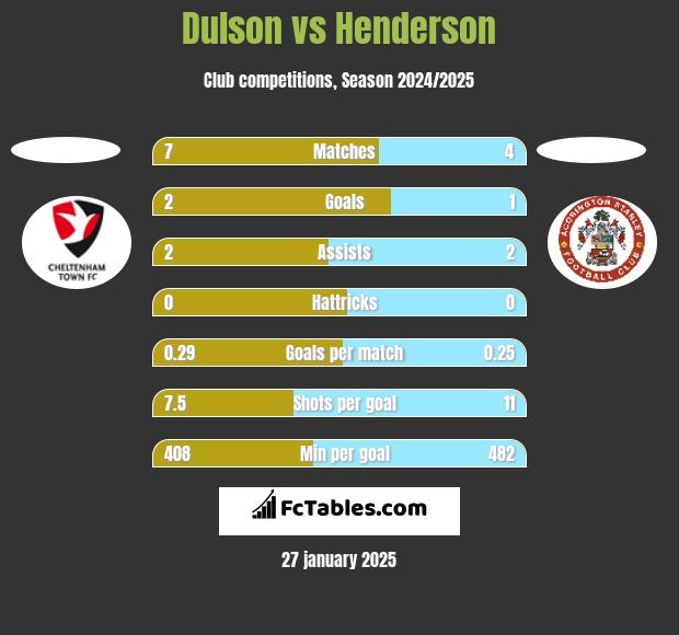 Dulson vs Henderson h2h player stats