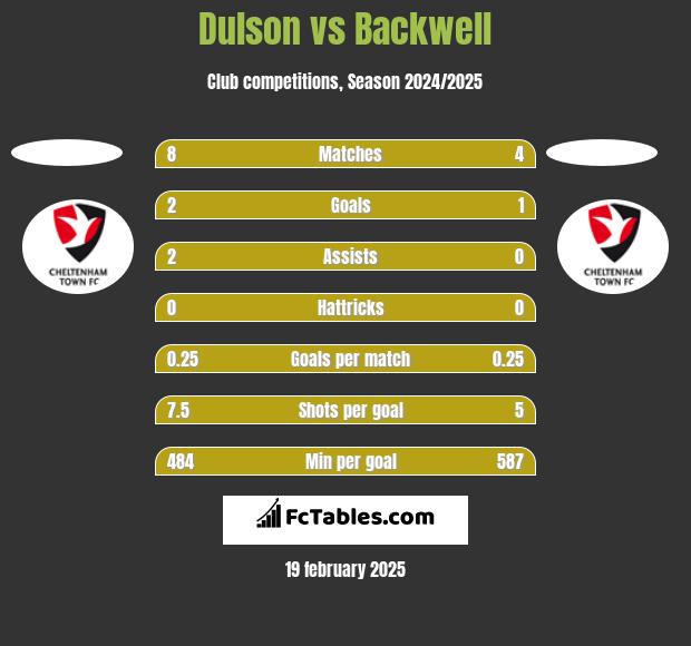 Dulson vs Backwell h2h player stats