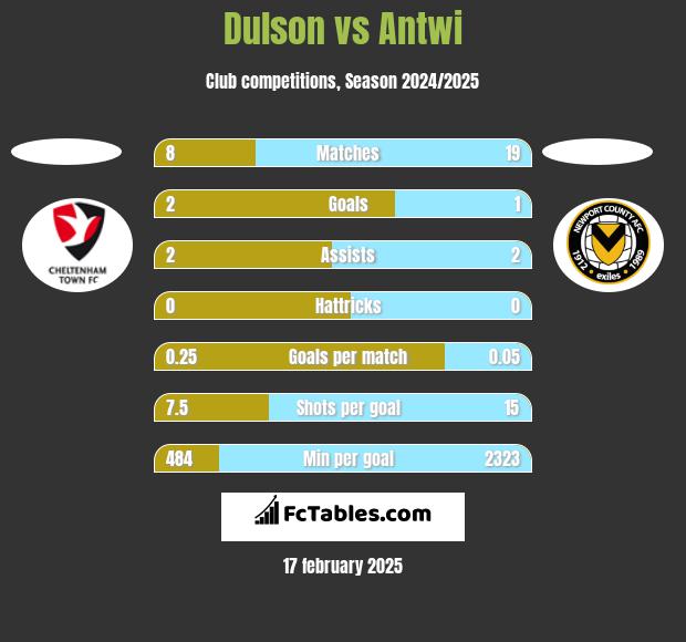 Dulson vs Antwi h2h player stats