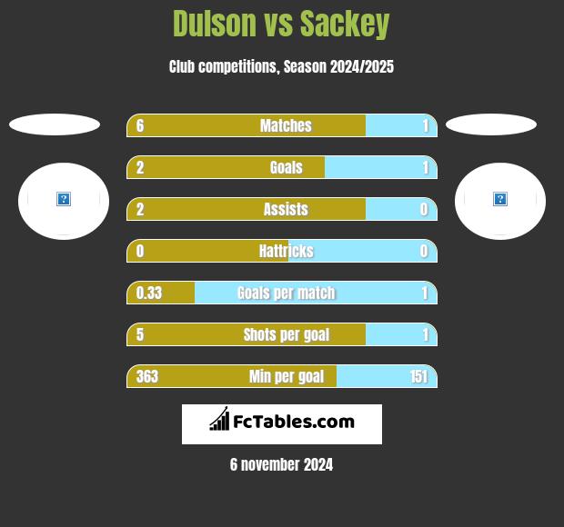 Dulson vs Sackey h2h player stats