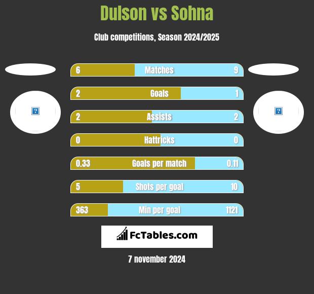 Dulson vs Sohna h2h player stats