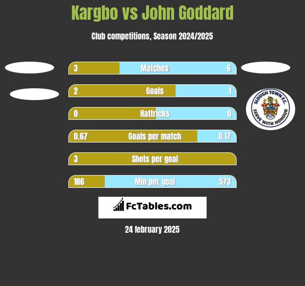 Kargbo vs John Goddard h2h player stats