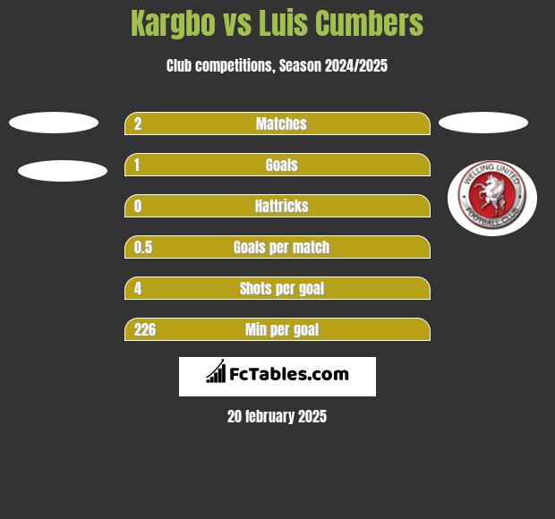 Kargbo vs Luis Cumbers h2h player stats