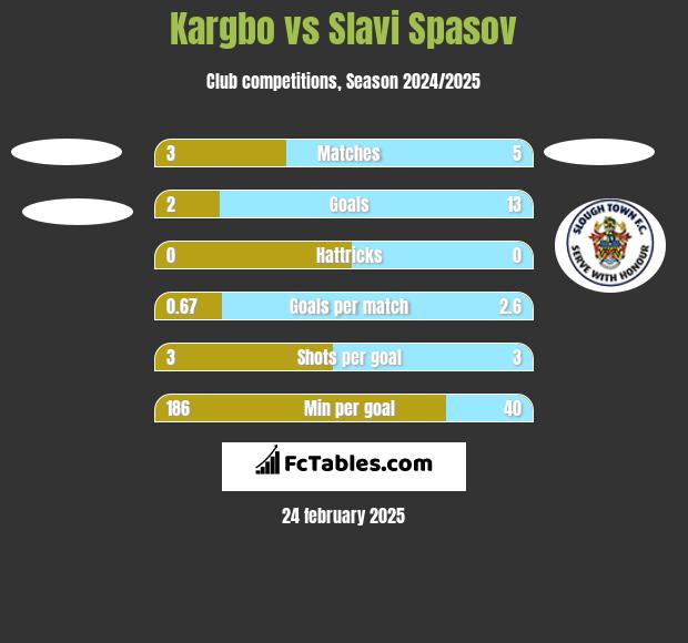 Kargbo vs Slavi Spasov h2h player stats