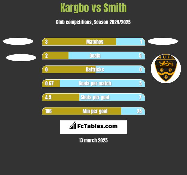 Kargbo vs Smith h2h player stats