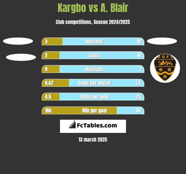 Kargbo vs A. Blair h2h player stats