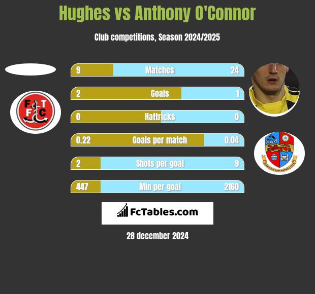 Hughes vs Anthony O'Connor h2h player stats