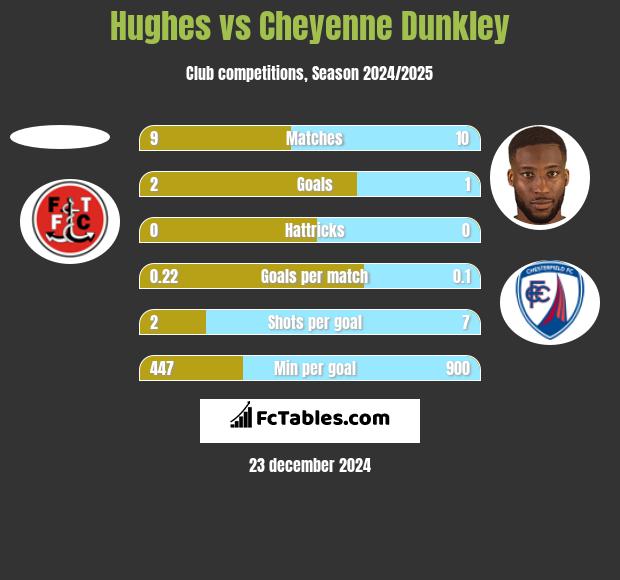 Hughes vs Cheyenne Dunkley h2h player stats