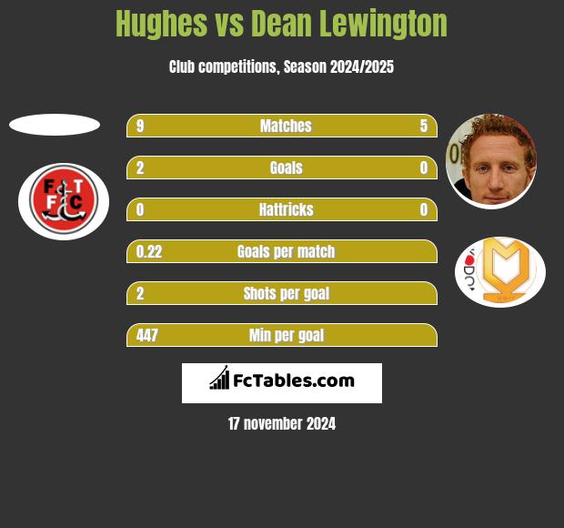 Hughes vs Dean Lewington h2h player stats