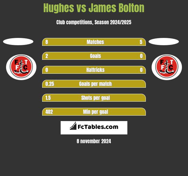 Hughes vs James Bolton h2h player stats