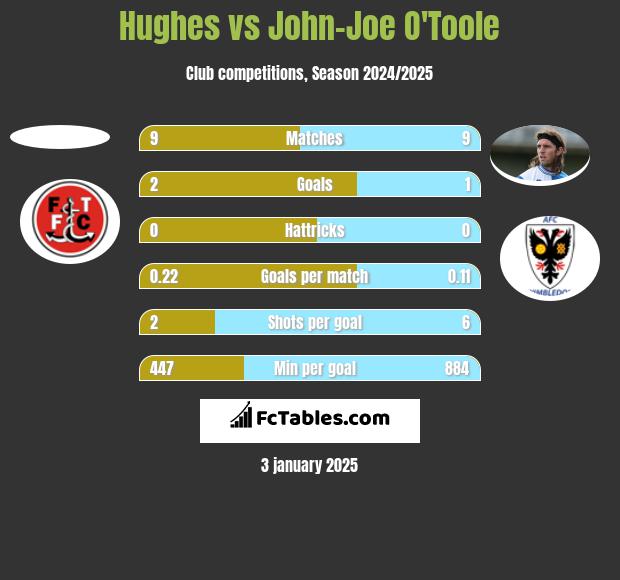 Hughes vs John-Joe O'Toole h2h player stats