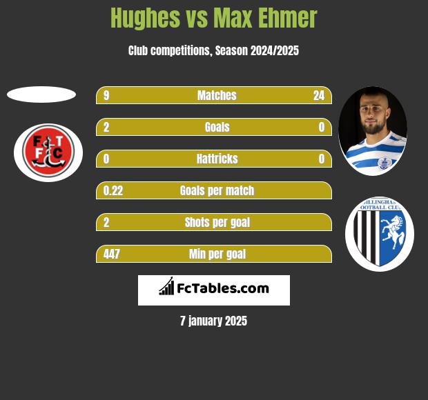 Hughes vs Max Ehmer h2h player stats