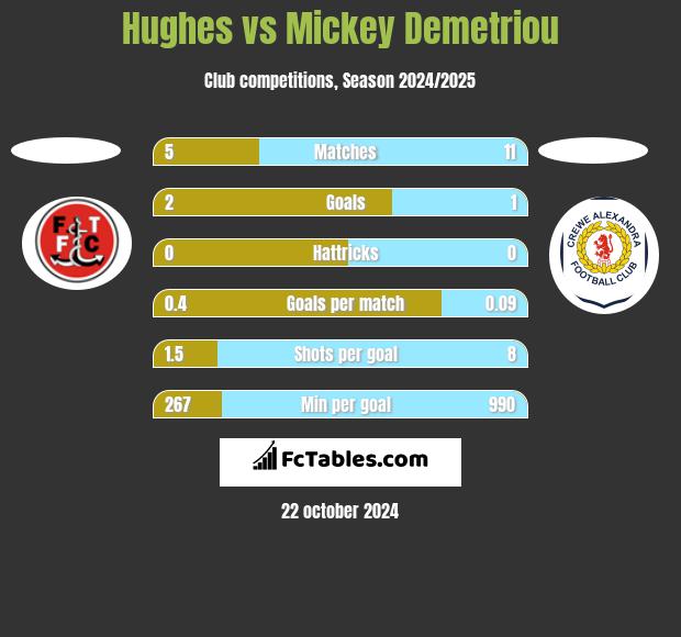 Hughes vs Mickey Demetriou h2h player stats