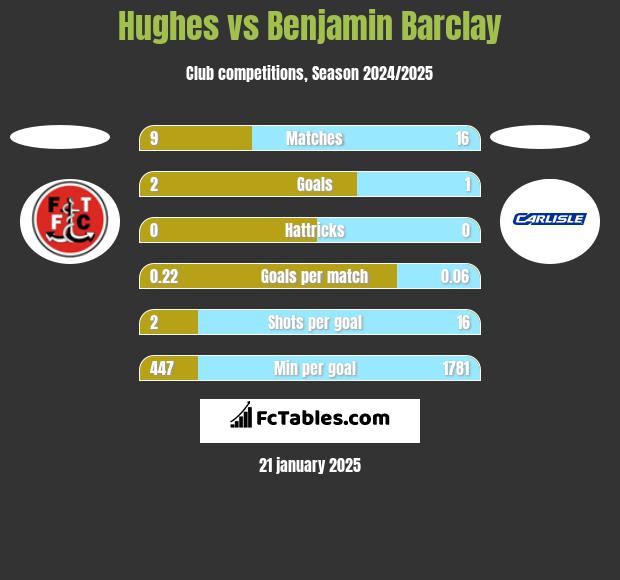 Hughes vs Benjamin Barclay h2h player stats