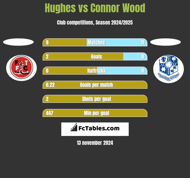 Hughes vs Connor Wood h2h player stats