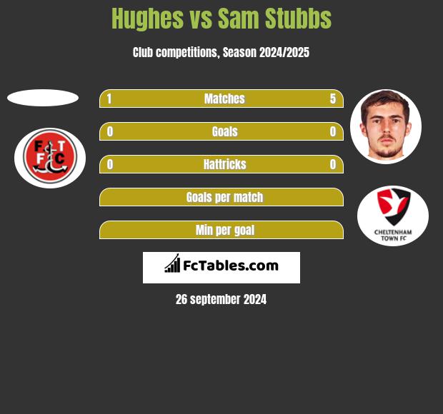 Hughes vs Sam Stubbs h2h player stats