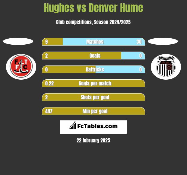 Hughes vs Denver Hume h2h player stats