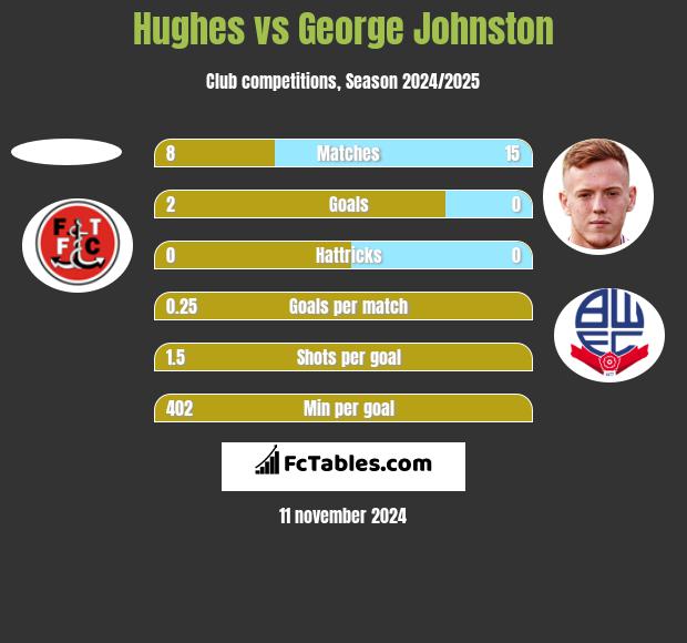 Hughes vs George Johnston h2h player stats