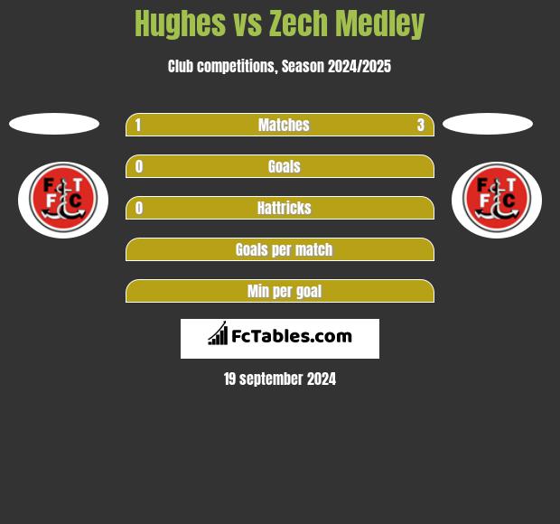 Hughes vs Zech Medley h2h player stats