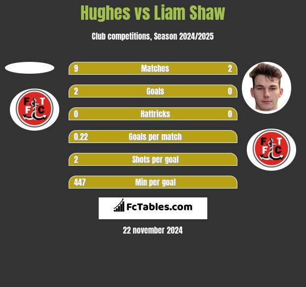 Hughes vs Liam Shaw h2h player stats