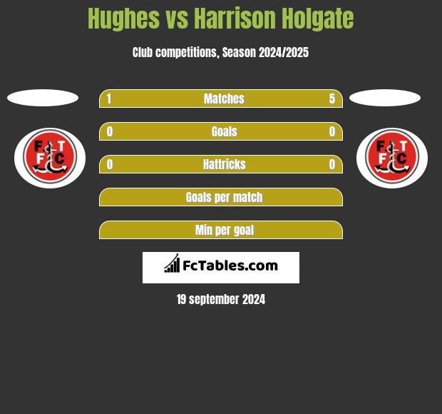 Hughes vs Harrison Holgate h2h player stats