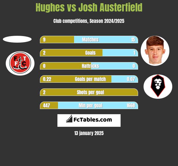 Hughes vs Josh Austerfield h2h player stats