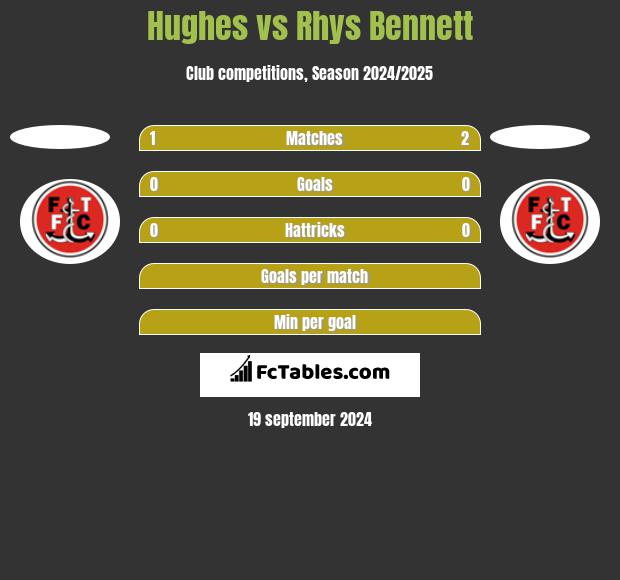 Hughes vs Rhys Bennett h2h player stats