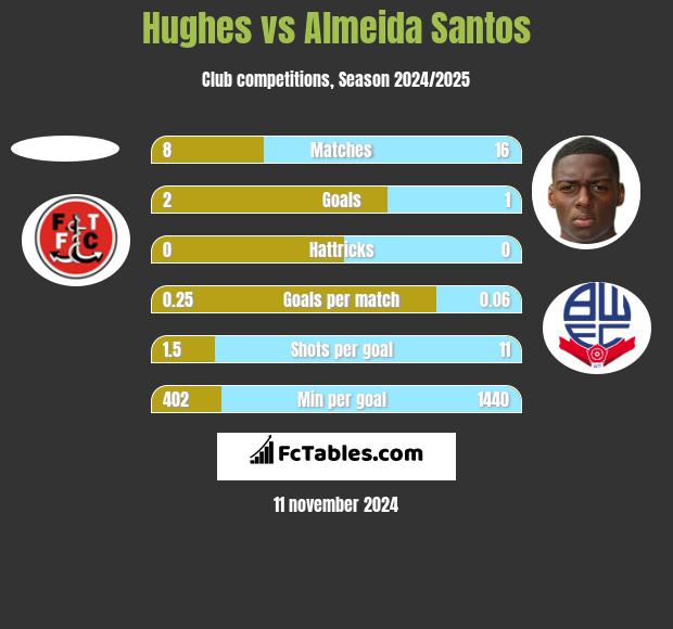 Hughes vs Almeida Santos h2h player stats