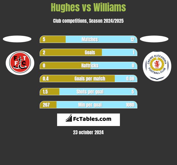 Hughes vs Williams h2h player stats