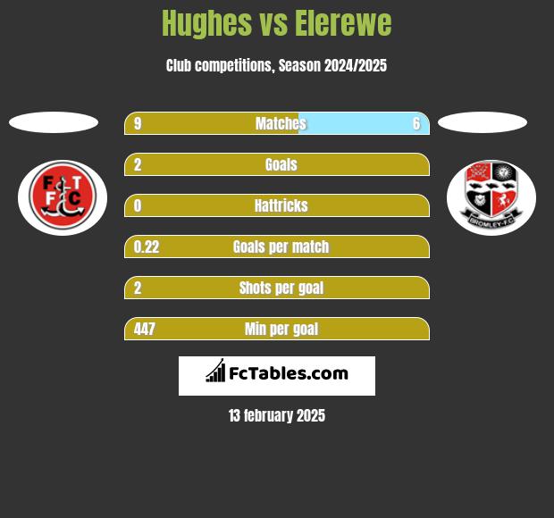 Hughes vs Elerewe h2h player stats