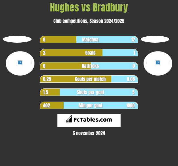 Hughes vs Bradbury h2h player stats