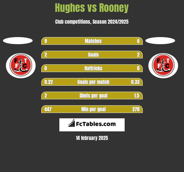 Hughes vs Rooney h2h player stats