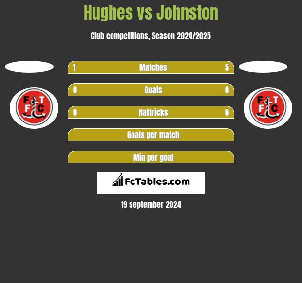 Hughes vs Johnston h2h player stats