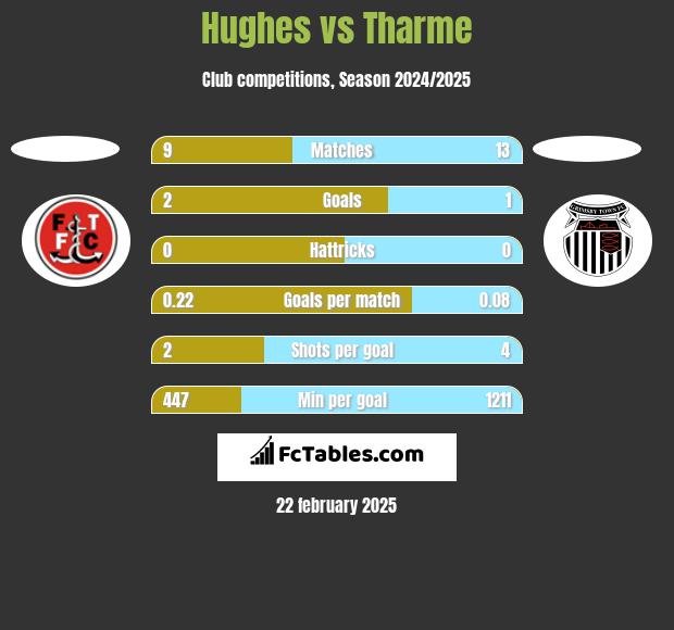 Hughes vs Tharme h2h player stats