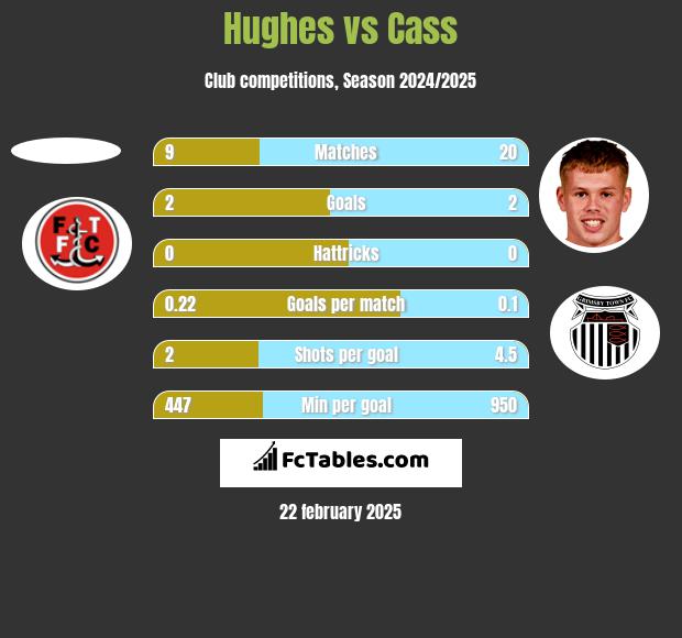 Hughes vs Cass h2h player stats