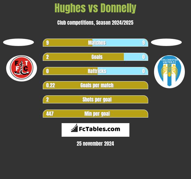 Hughes vs Donnelly h2h player stats