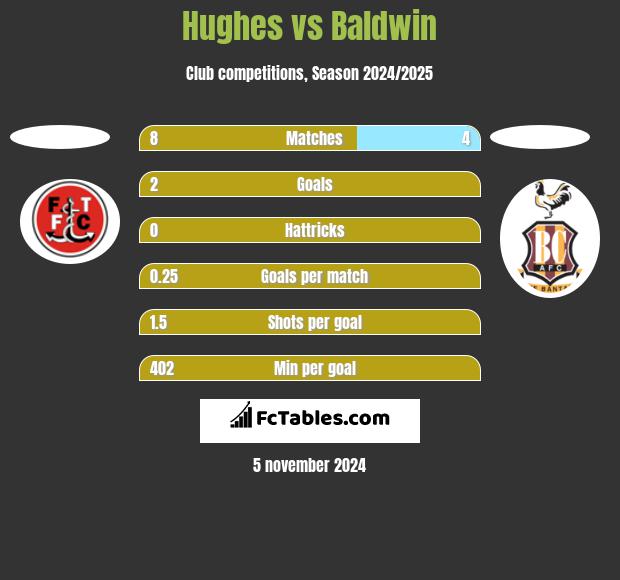 Hughes vs Baldwin h2h player stats