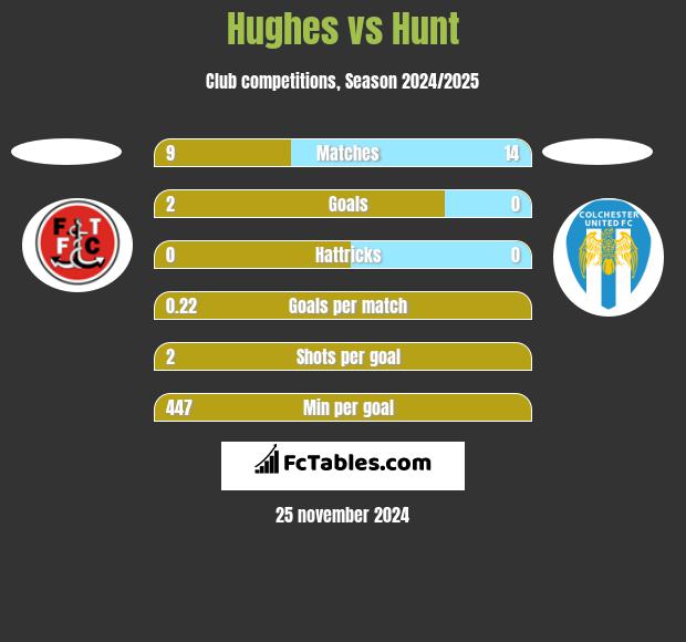 Hughes vs Hunt h2h player stats