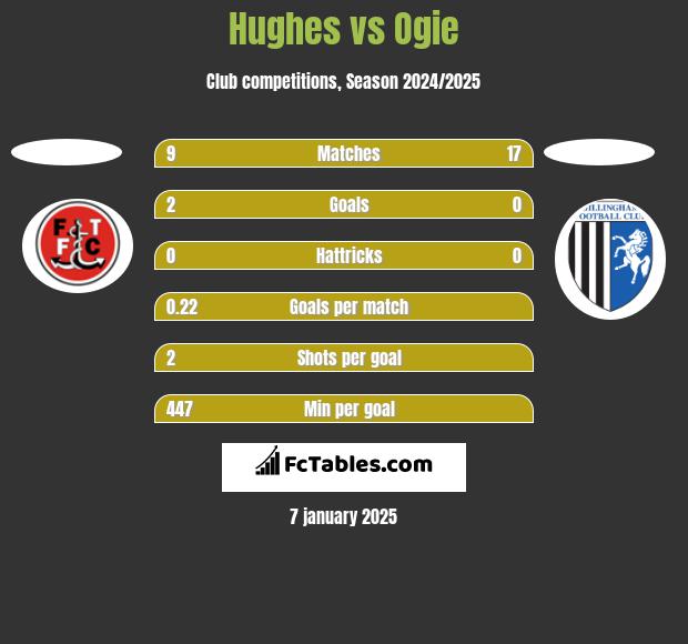 Hughes vs Ogie h2h player stats