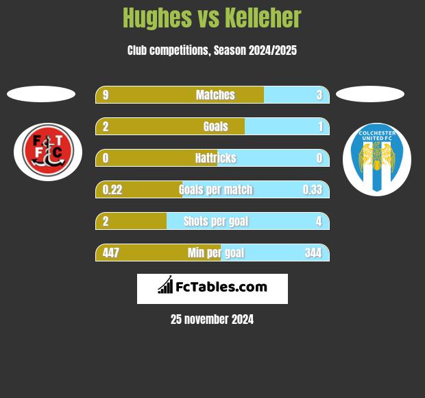 Hughes vs Kelleher h2h player stats