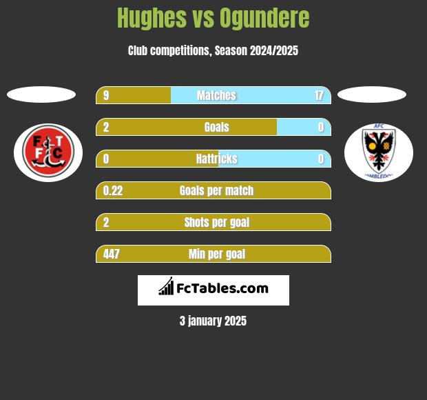 Hughes vs Ogundere h2h player stats