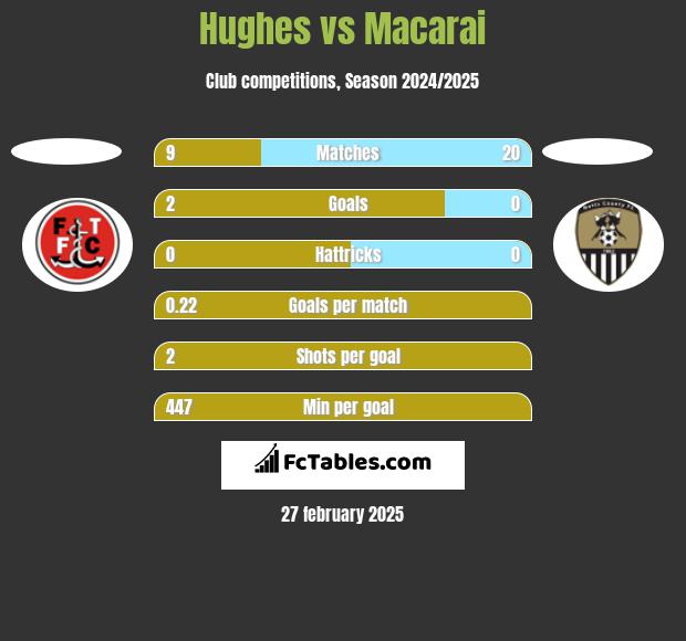 Hughes vs Macarai h2h player stats