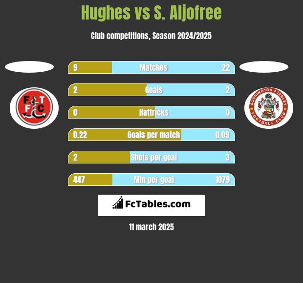 Hughes vs S. Aljofree h2h player stats