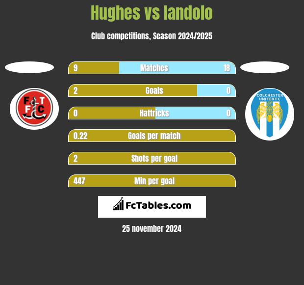 Hughes vs Iandolo h2h player stats